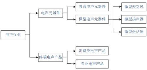 电声产品项目市场分析